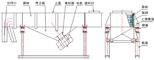 直線振動(dòng)篩內(nèi)部結(jié)構(gòu)：出料口，篩體，傳力板，上蓋，電機(jī)座，電機(jī)，進(jìn)料口，篩框，篩網(wǎng)，上彈簧座，彈簧，底腿。