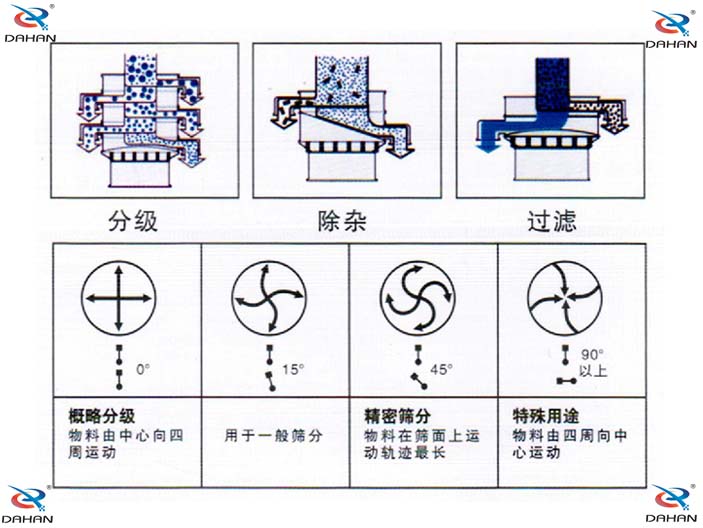 振動(dòng)電機(jī)偏心塊傾角度對(duì)應(yīng)篩分效果0°：對(duì)原料進(jìn)行粗篩分 15°用于大多數(shù)原料篩分 45°英語精細(xì)原料的篩分90°特殊用途。
