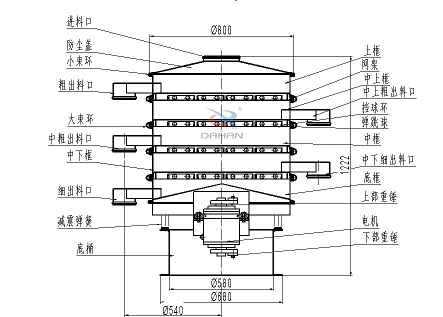 800型全不銹鋼振動(dòng)篩結(jié)構(gòu)：防塵蓋，出料口，大束環(huán)，中框，底框，上下重錘。
