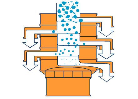 800型全不銹鋼振動(dòng)篩主要工作原理利用振動(dòng)電機(jī)與篩網(wǎng)網(wǎng)孔的大小不同進(jìn)行分級(jí)篩選。