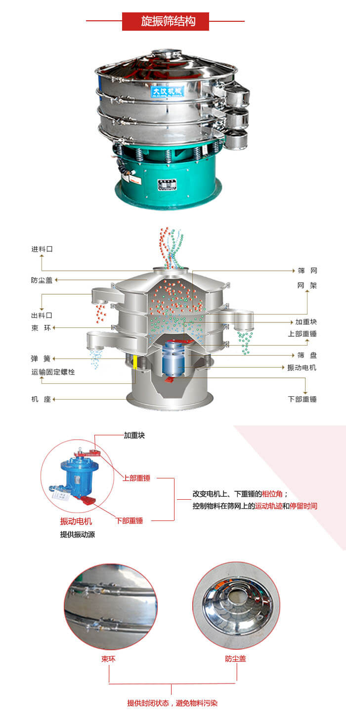 圓篩機(jī)結(jié)構(gòu)展示：進(jìn)料口，出料口，篩網(wǎng)，網(wǎng)架，束環(huán)，彈簧，篩盤等