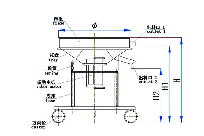高頻篩結構：托盤，彈簧，振動電機，底座，萬向輪，出料口等